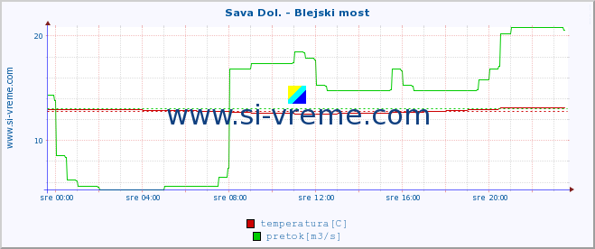 POVPREČJE :: Sava Dol. - Blejski most :: temperatura | pretok | višina :: zadnji dan / 5 minut.