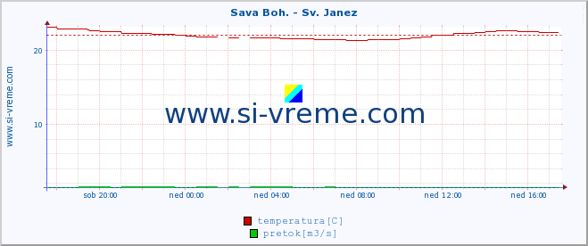 POVPREČJE :: Sava Boh. - Sv. Janez :: temperatura | pretok | višina :: zadnji dan / 5 minut.