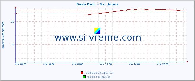 POVPREČJE :: Sava Boh. - Sv. Janez :: temperatura | pretok | višina :: zadnji dan / 5 minut.