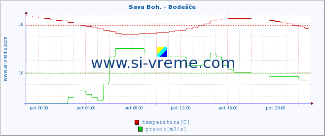 POVPREČJE :: Sava Boh. - Bodešče :: temperatura | pretok | višina :: zadnji dan / 5 minut.