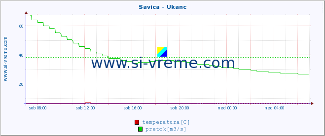 POVPREČJE :: Savica - Ukanc :: temperatura | pretok | višina :: zadnji dan / 5 minut.