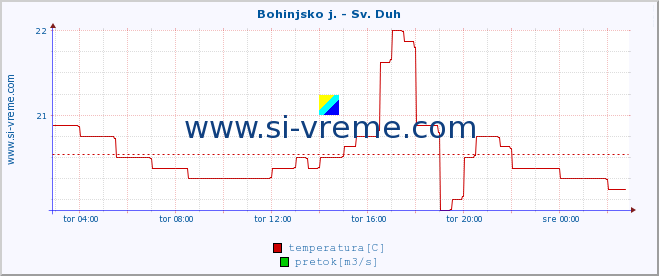 POVPREČJE :: Bohinjsko j. - Sv. Duh :: temperatura | pretok | višina :: zadnji dan / 5 minut.