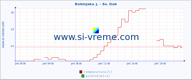 POVPREČJE :: Bohinjsko j. - Sv. Duh :: temperatura | pretok | višina :: zadnji dan / 5 minut.