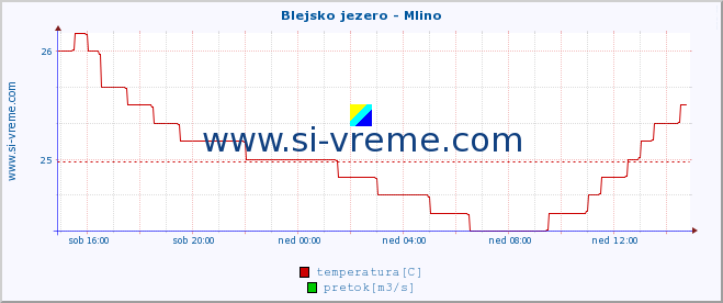 POVPREČJE :: Blejsko jezero - Mlino :: temperatura | pretok | višina :: zadnji dan / 5 minut.