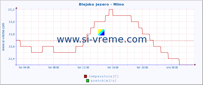 POVPREČJE :: Blejsko jezero - Mlino :: temperatura | pretok | višina :: zadnji dan / 5 minut.