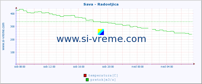 POVPREČJE :: Sava - Radovljica :: temperatura | pretok | višina :: zadnji dan / 5 minut.