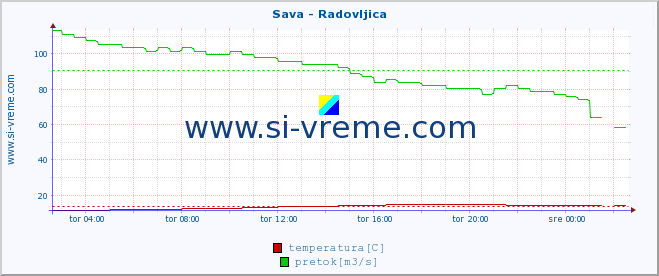 POVPREČJE :: Sava - Radovljica :: temperatura | pretok | višina :: zadnji dan / 5 minut.