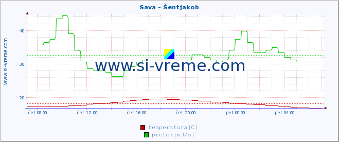 POVPREČJE :: Sava - Šentjakob :: temperatura | pretok | višina :: zadnji dan / 5 minut.