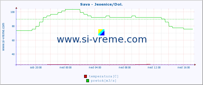 POVPREČJE :: Sava - Jesenice/Dol. :: temperatura | pretok | višina :: zadnji dan / 5 minut.