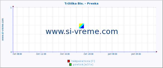 POVPREČJE :: Tržiška Bis. - Preska :: temperatura | pretok | višina :: zadnji dan / 5 minut.