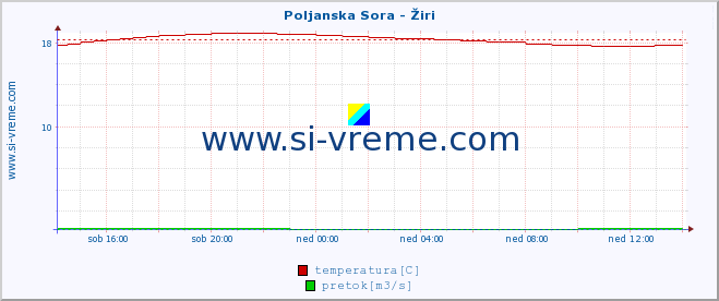 POVPREČJE :: Poljanska Sora - Žiri :: temperatura | pretok | višina :: zadnji dan / 5 minut.