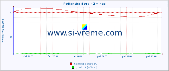 POVPREČJE :: Poljanska Sora - Zminec :: temperatura | pretok | višina :: zadnji dan / 5 minut.