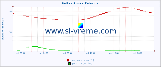 POVPREČJE :: Selška Sora - Železniki :: temperatura | pretok | višina :: zadnji dan / 5 minut.