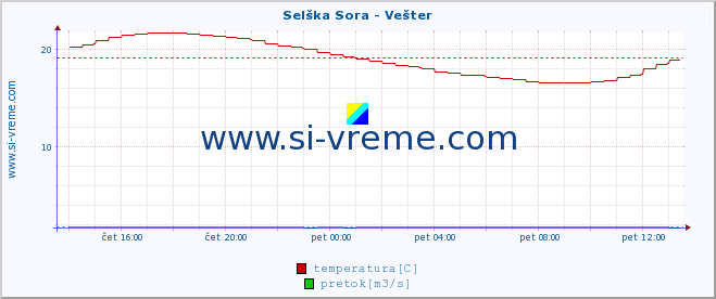 POVPREČJE :: Selška Sora - Vešter :: temperatura | pretok | višina :: zadnji dan / 5 minut.