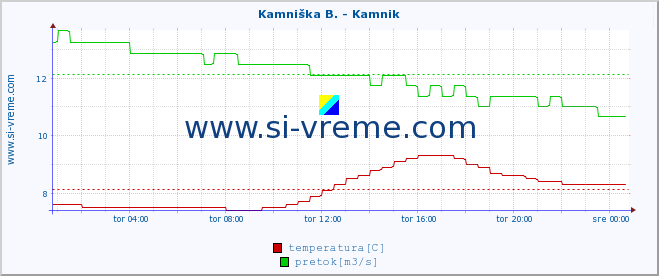 POVPREČJE :: Kamniška B. - Kamnik :: temperatura | pretok | višina :: zadnji dan / 5 minut.