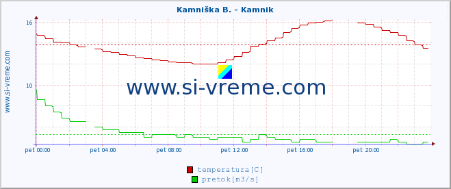 POVPREČJE :: Kamniška B. - Kamnik :: temperatura | pretok | višina :: zadnji dan / 5 minut.