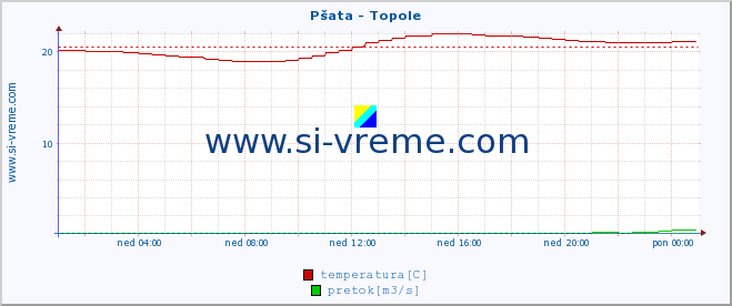 POVPREČJE :: Pšata - Topole :: temperatura | pretok | višina :: zadnji dan / 5 minut.