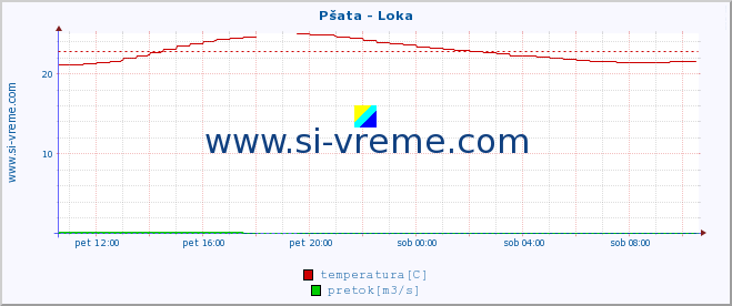 POVPREČJE :: Pšata - Loka :: temperatura | pretok | višina :: zadnji dan / 5 minut.