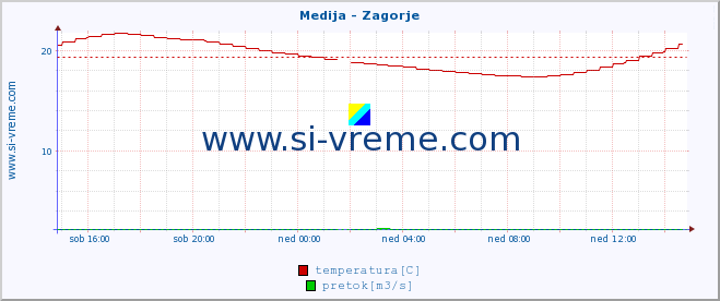 POVPREČJE :: Medija - Zagorje :: temperatura | pretok | višina :: zadnji dan / 5 minut.