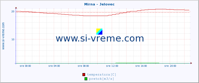 POVPREČJE :: Mirna - Jelovec :: temperatura | pretok | višina :: zadnji dan / 5 minut.