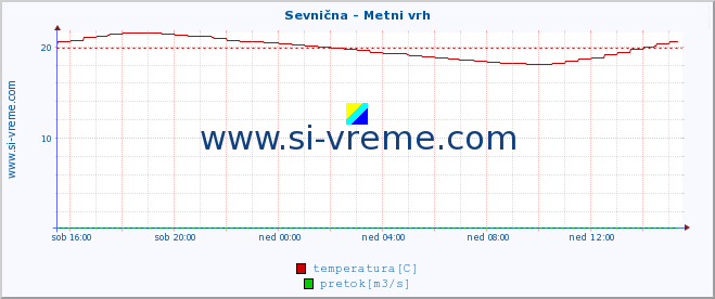 POVPREČJE :: Sevnična - Metni vrh :: temperatura | pretok | višina :: zadnji dan / 5 minut.