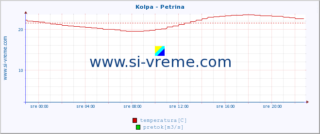 POVPREČJE :: Kolpa - Petrina :: temperatura | pretok | višina :: zadnji dan / 5 minut.