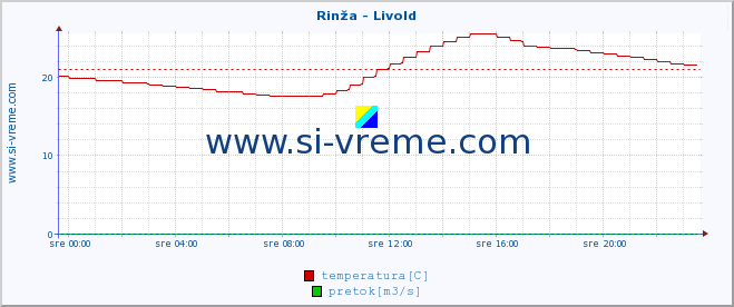 POVPREČJE :: Rinža - Livold :: temperatura | pretok | višina :: zadnji dan / 5 minut.