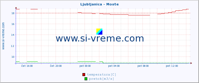 POVPREČJE :: Ljubljanica - Moste :: temperatura | pretok | višina :: zadnji dan / 5 minut.