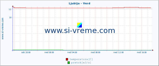 POVPREČJE :: Ljubija - Verd :: temperatura | pretok | višina :: zadnji dan / 5 minut.