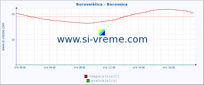 POVPREČJE :: Borovniščica - Borovnica :: temperatura | pretok | višina :: zadnji dan / 5 minut.