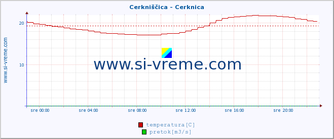 POVPREČJE :: Cerkniščica - Cerknica :: temperatura | pretok | višina :: zadnji dan / 5 minut.