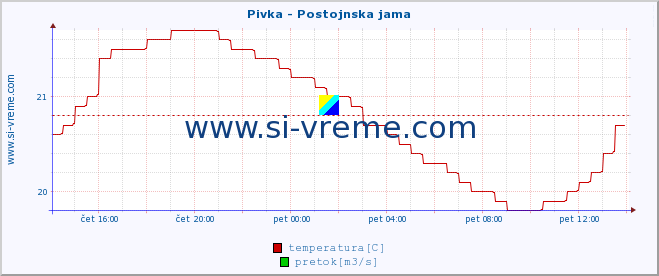 POVPREČJE :: Pivka - Postojnska jama :: temperatura | pretok | višina :: zadnji dan / 5 minut.