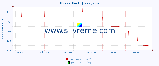 POVPREČJE :: Pivka - Postojnska jama :: temperatura | pretok | višina :: zadnji dan / 5 minut.