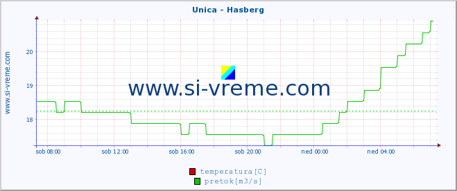 POVPREČJE :: Unica - Hasberg :: temperatura | pretok | višina :: zadnji dan / 5 minut.