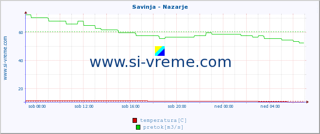 POVPREČJE :: Savinja - Nazarje :: temperatura | pretok | višina :: zadnji dan / 5 minut.