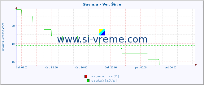 POVPREČJE :: Savinja - Vel. Širje :: temperatura | pretok | višina :: zadnji dan / 5 minut.