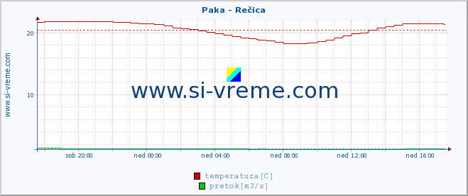 POVPREČJE :: Paka - Rečica :: temperatura | pretok | višina :: zadnji dan / 5 minut.