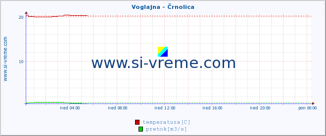 POVPREČJE :: Voglajna - Črnolica :: temperatura | pretok | višina :: zadnji dan / 5 minut.