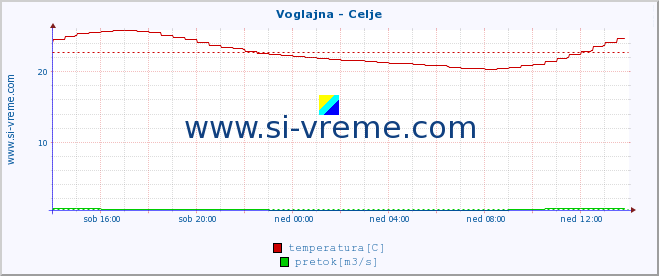 POVPREČJE :: Voglajna - Celje :: temperatura | pretok | višina :: zadnji dan / 5 minut.