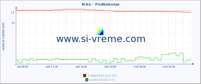 POVPREČJE :: Krka - Podbukovje :: temperatura | pretok | višina :: zadnji dan / 5 minut.