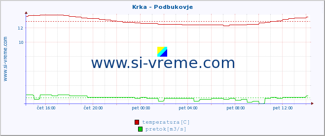 POVPREČJE :: Krka - Podbukovje :: temperatura | pretok | višina :: zadnji dan / 5 minut.