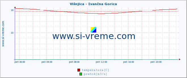 POVPREČJE :: Višnjica - Ivančna Gorica :: temperatura | pretok | višina :: zadnji dan / 5 minut.