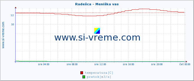 POVPREČJE :: Radešca - Meniška vas :: temperatura | pretok | višina :: zadnji dan / 5 minut.