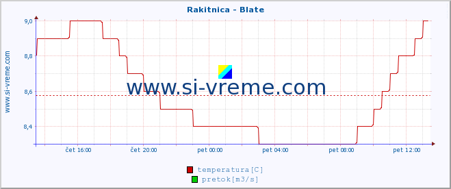 POVPREČJE :: Rakitnica - Blate :: temperatura | pretok | višina :: zadnji dan / 5 minut.