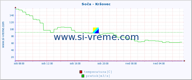 POVPREČJE :: Soča - Kršovec :: temperatura | pretok | višina :: zadnji dan / 5 minut.