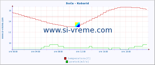 POVPREČJE :: Soča - Kobarid :: temperatura | pretok | višina :: zadnji dan / 5 minut.