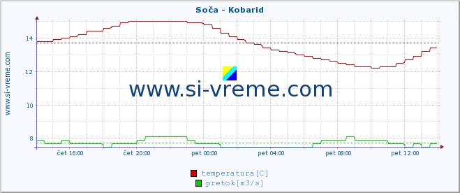 POVPREČJE :: Soča - Kobarid :: temperatura | pretok | višina :: zadnji dan / 5 minut.