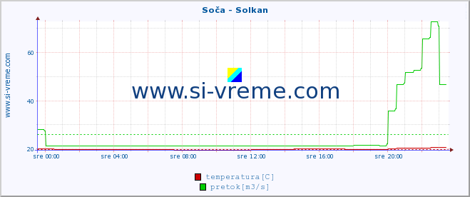 POVPREČJE :: Soča - Solkan :: temperatura | pretok | višina :: zadnji dan / 5 minut.