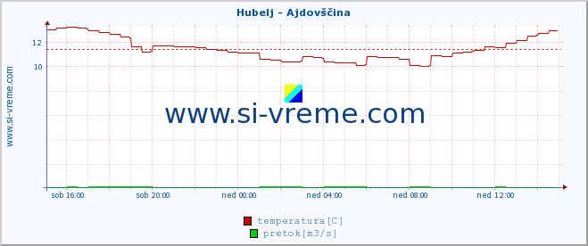 POVPREČJE :: Hubelj - Ajdovščina :: temperatura | pretok | višina :: zadnji dan / 5 minut.