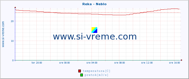 POVPREČJE :: Reka - Neblo :: temperatura | pretok | višina :: zadnji dan / 5 minut.